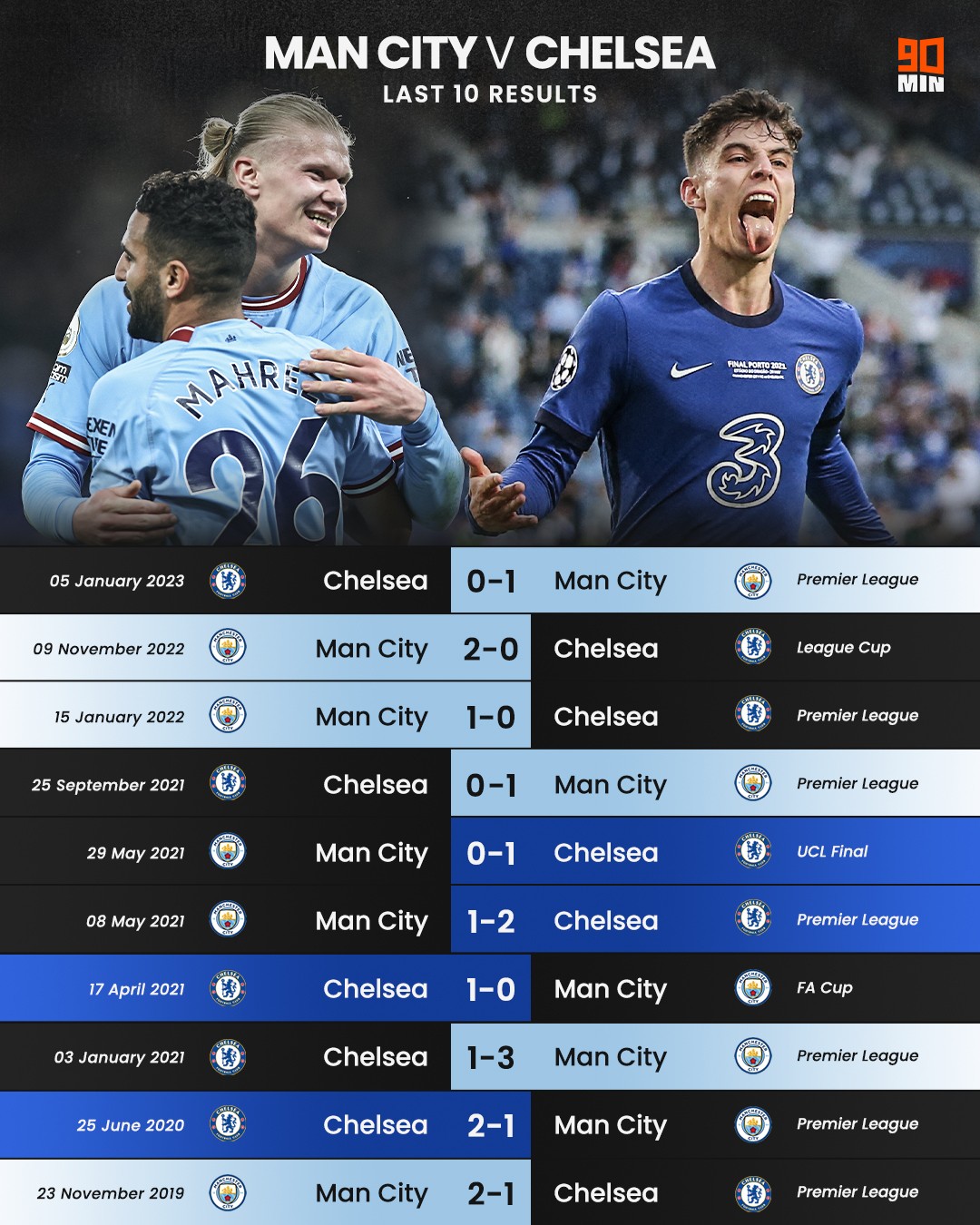 曼城逼平曼联,铁血德比分出胜负 曼城逼平曼联,铁血德比分出胜负