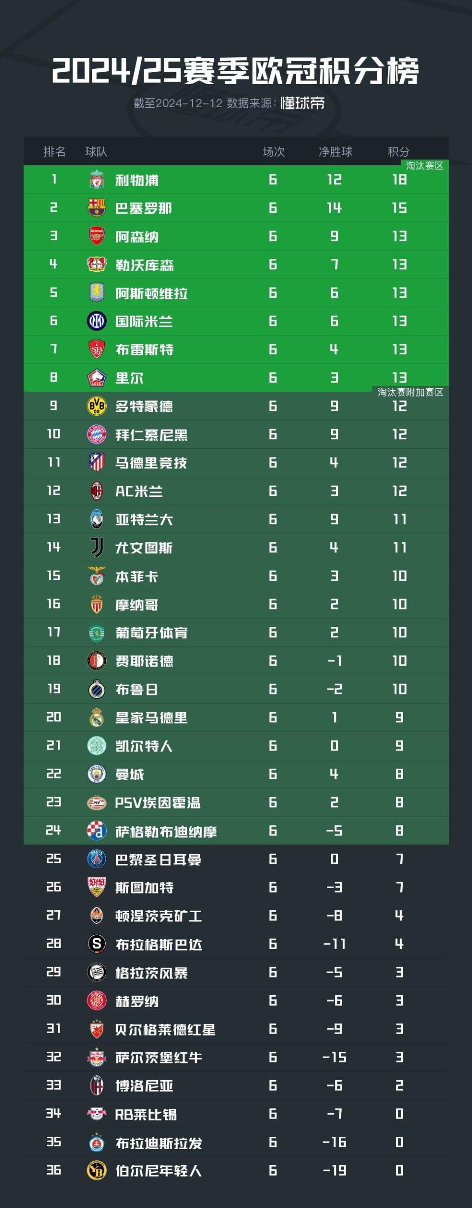 多特蒙德客场胜利,积分持续攀升 多特蒙德客场胜利,积分持续攀升