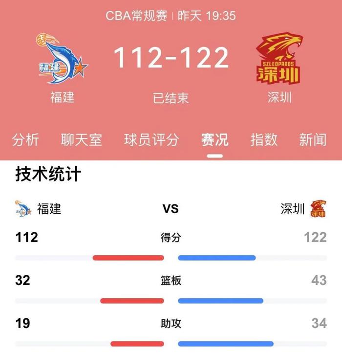 深圳男篮关键时刻稳住局势,全场领先获胜 深圳男篮关键时刻稳住局势,全场领先获胜