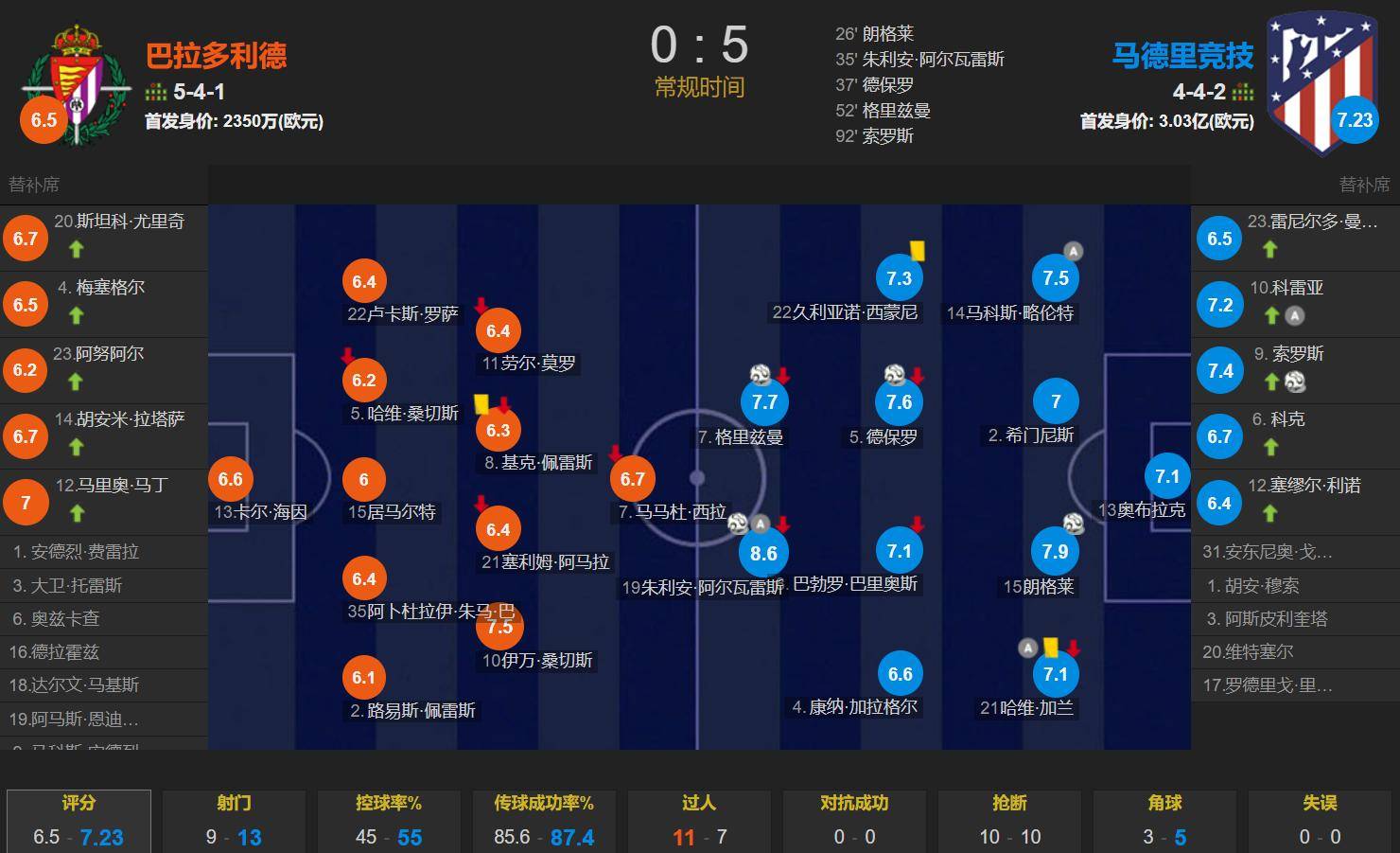巴拉多利德主场大捷,轻取三分 巴拉多利德主场大捷,轻取三分