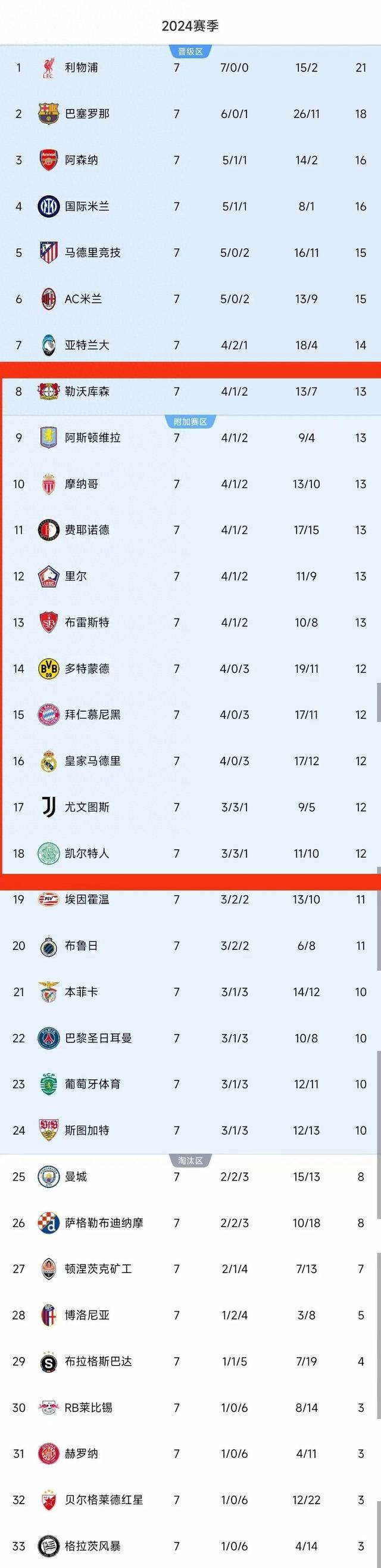 皇马客场小胜格拉纳达,追赶西甲榜首位置仍努力中 皇马客场小胜格拉纳达,追赶西甲榜首位置仍努力中