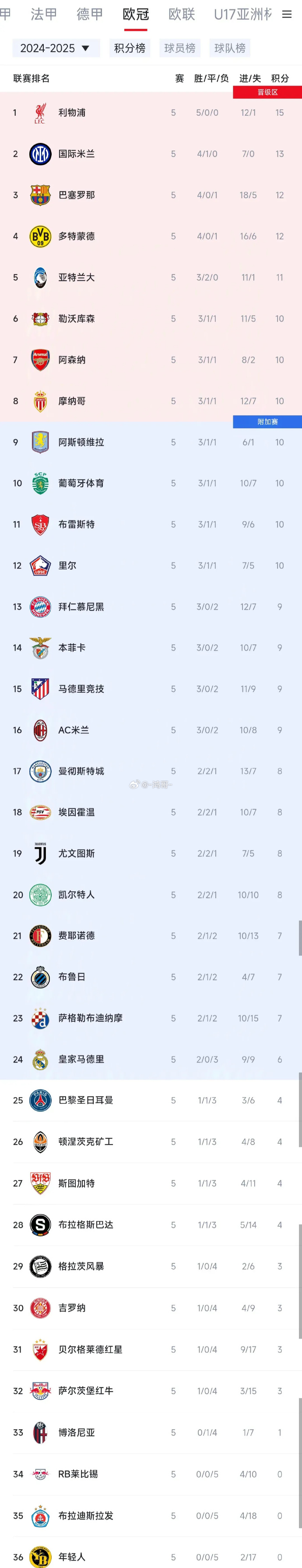 克里米亚队狂胜，领先欧预赛小组积分榜！