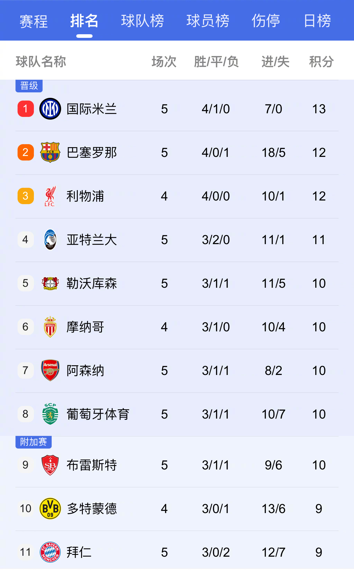 都灵主场战平,积分榜位置不变 都灵主场战平,积分榜位置不变