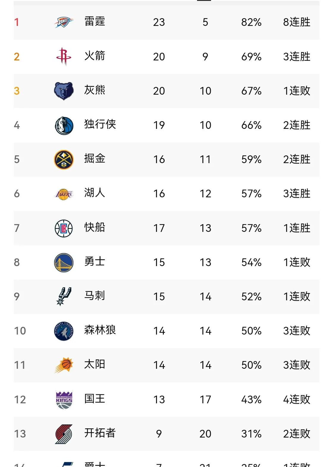 勇士狂胜马刺,西部半决赛大比分领先 勇士狂胜马刺,西部半决赛大比分领先