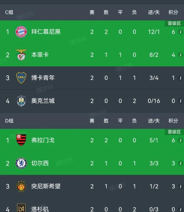 多特蒙德惨遭逆转,晋级前景堪忧 多特蒙德惨遭逆转,晋级前景堪忧